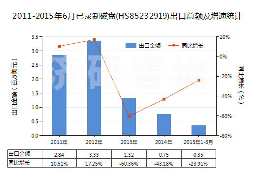 2011-2015年6月已錄制磁盤(HS85232919)出口總額及增速統(tǒng)計